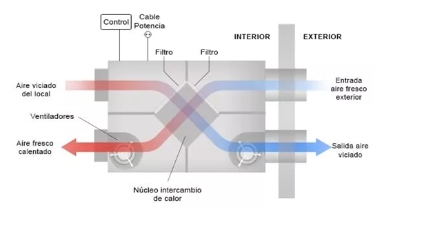 12: Esquema de ventilación con recuperador de calor